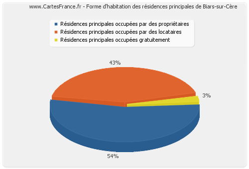 Forme d'habitation des résidences principales de Biars-sur-Cère