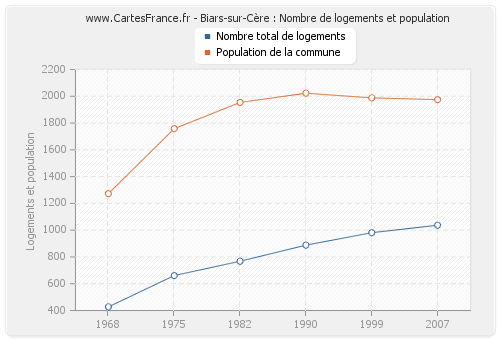 Biars-sur-Cère : Nombre de logements et population