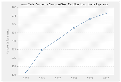 Biars-sur-Cère : Evolution du nombre de logements