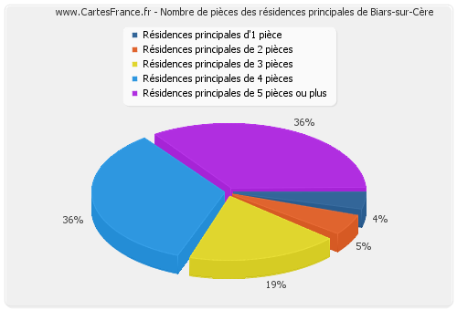 Nombre de pièces des résidences principales de Biars-sur-Cère