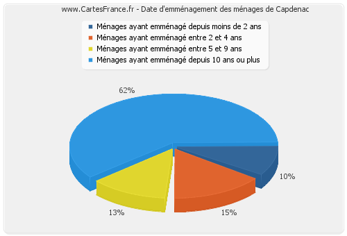 Date d'emménagement des ménages de Capdenac