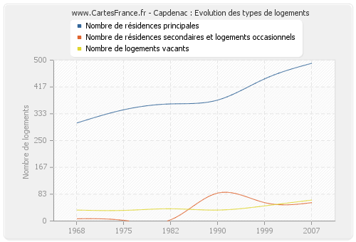 Capdenac : Evolution des types de logements