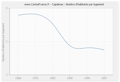 Capdenac : Nombre d'habitants par logement