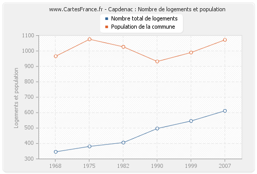 Capdenac : Nombre de logements et population