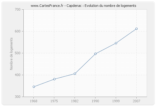 Capdenac : Evolution du nombre de logements