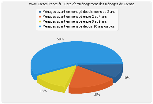 Date d'emménagement des ménages de Cornac