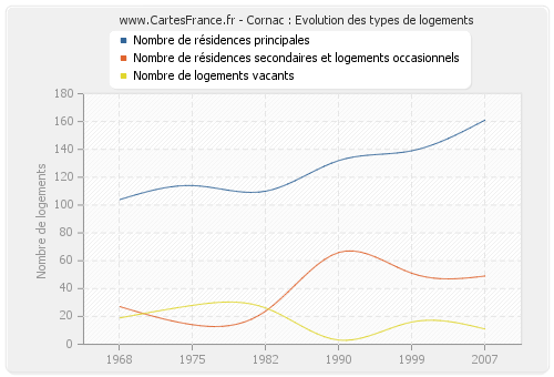 Cornac : Evolution des types de logements