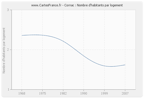 Cornac : Nombre d'habitants par logement