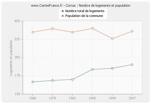 Cornac : Nombre de logements et population