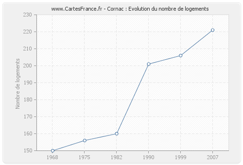 Cornac : Evolution du nombre de logements