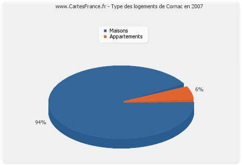 Type des logements de Cornac en 2007