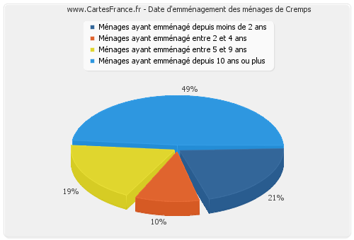 Date d'emménagement des ménages de Cremps