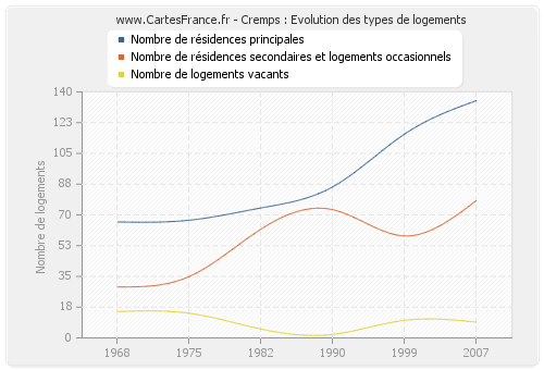 Cremps : Evolution des types de logements