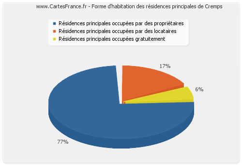 Forme d'habitation des résidences principales de Cremps