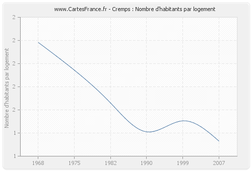 Cremps : Nombre d'habitants par logement