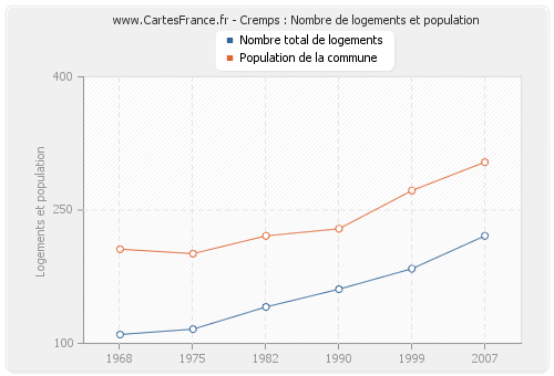 Cremps : Nombre de logements et population