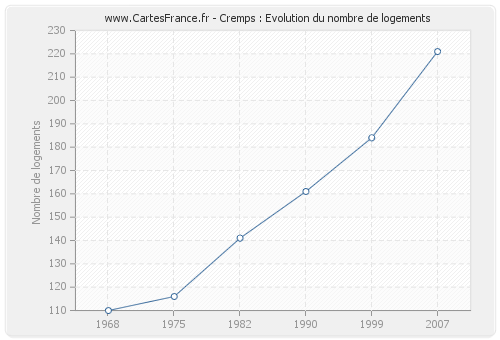 Cremps : Evolution du nombre de logements