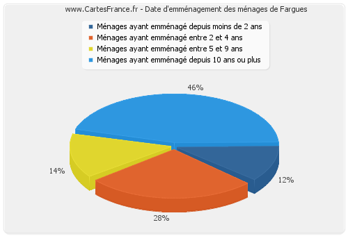 Date d'emménagement des ménages de Fargues