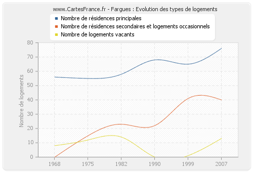 Fargues : Evolution des types de logements