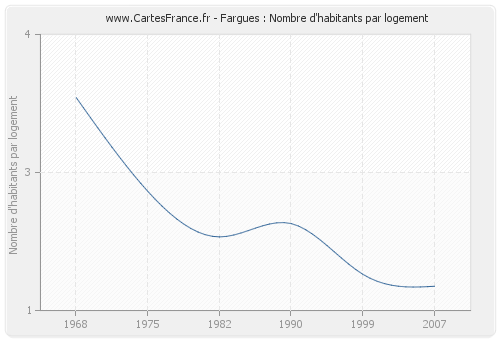 Fargues : Nombre d'habitants par logement