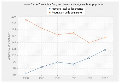 Fargues : Nombre de logements et population