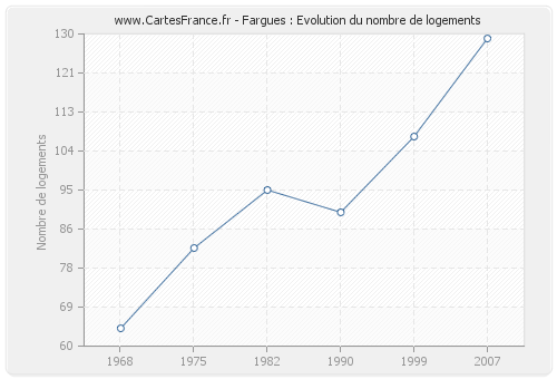 Fargues : Evolution du nombre de logements