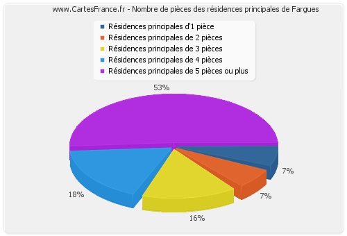 Nombre de pièces des résidences principales de Fargues