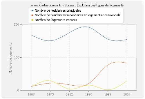 Gorses : Evolution des types de logements