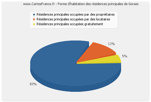 Forme d'habitation des résidences principales de Gorses