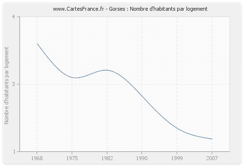 Gorses : Nombre d'habitants par logement