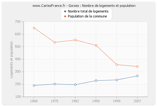 Gorses : Nombre de logements et population