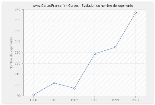 Gorses : Evolution du nombre de logements