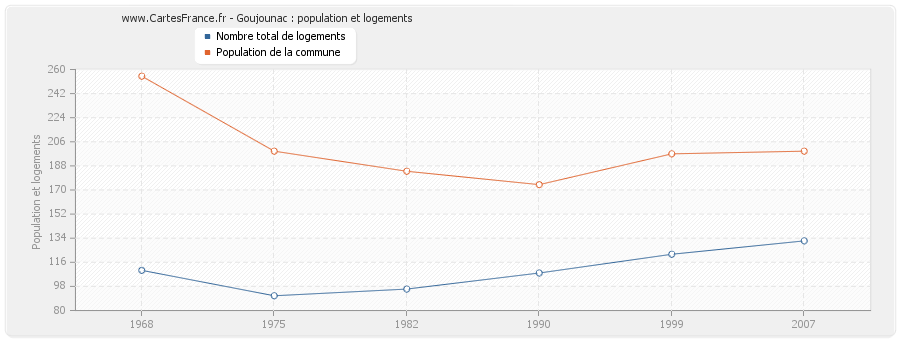 Goujounac : population et logements