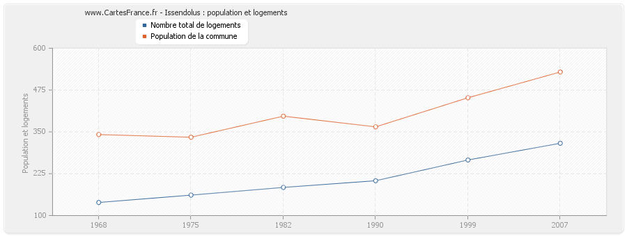 Issendolus : population et logements