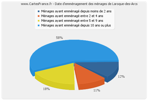 Date d'emménagement des ménages de Laroque-des-Arcs