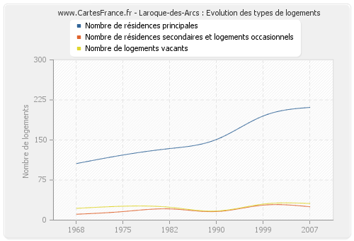 Laroque-des-Arcs : Evolution des types de logements