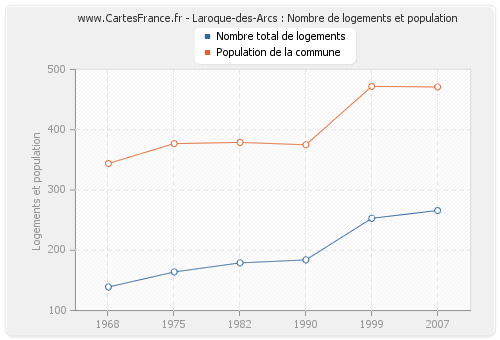 Laroque-des-Arcs : Nombre de logements et population