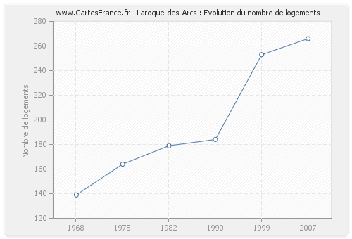 Laroque-des-Arcs : Evolution du nombre de logements