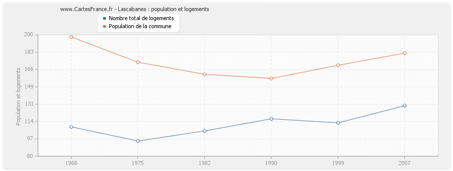 Lascabanes : population et logements