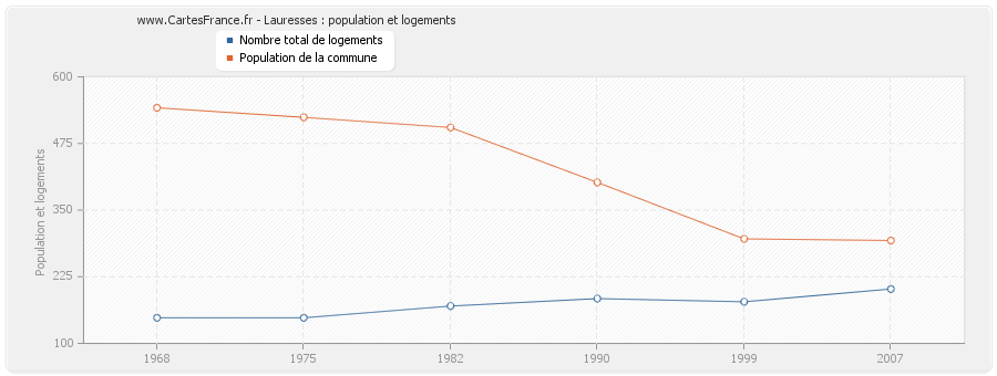 Lauresses : population et logements