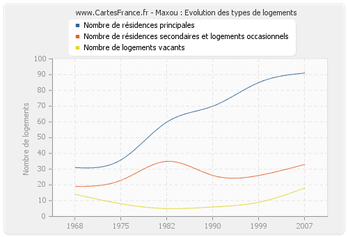 Maxou : Evolution des types de logements