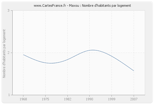 Maxou : Nombre d'habitants par logement