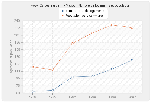 Maxou : Nombre de logements et population