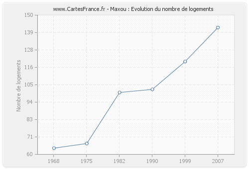 Maxou : Evolution du nombre de logements