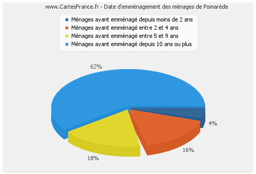 Date d'emménagement des ménages de Pomarède