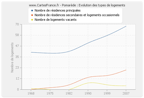 Pomarède : Evolution des types de logements