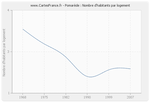 Pomarède : Nombre d'habitants par logement