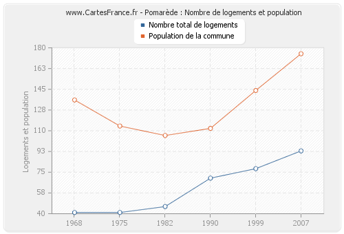 Pomarède : Nombre de logements et population