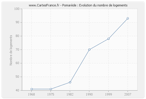 Pomarède : Evolution du nombre de logements