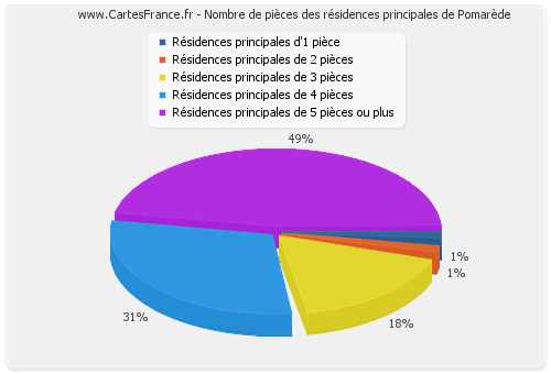 Nombre de pièces des résidences principales de Pomarède